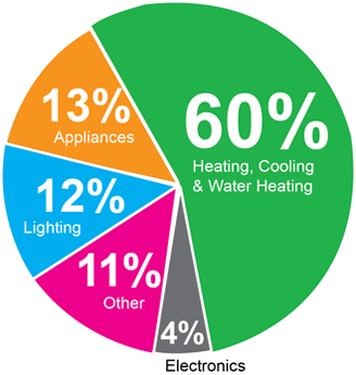 Monthly energy use in a typical florida home